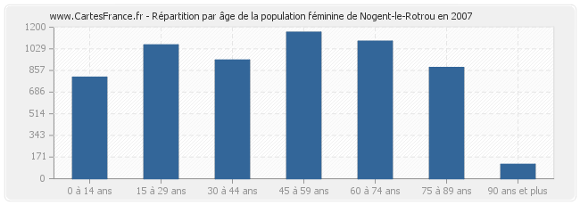 Répartition par âge de la population féminine de Nogent-le-Rotrou en 2007