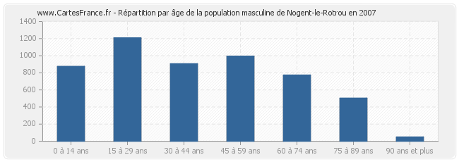 Répartition par âge de la population masculine de Nogent-le-Rotrou en 2007