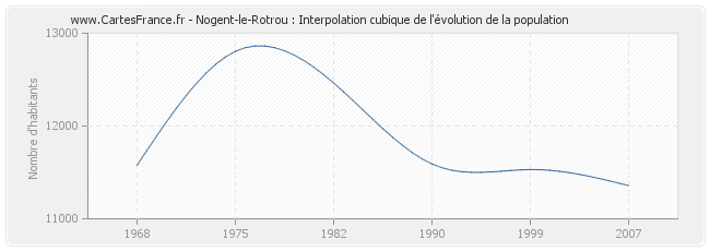 Nogent-le-Rotrou : Interpolation cubique de l'évolution de la population