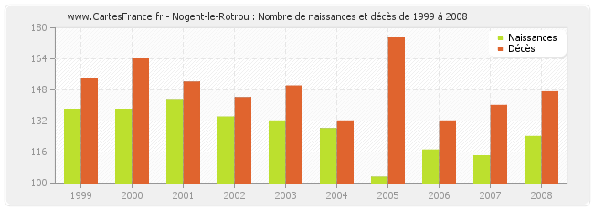 Nogent-le-Rotrou : Nombre de naissances et décès de 1999 à 2008