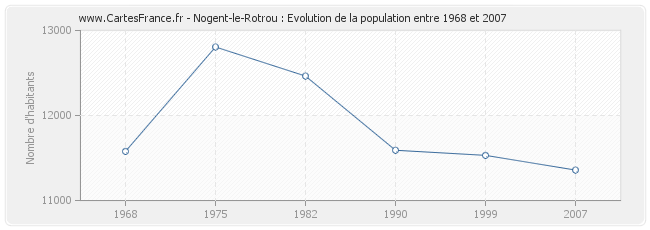 Population Nogent-le-Rotrou