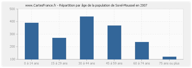 Répartition par âge de la population de Sorel-Moussel en 2007