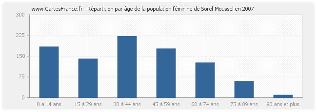 Répartition par âge de la population féminine de Sorel-Moussel en 2007