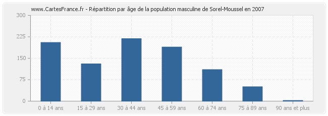 Répartition par âge de la population masculine de Sorel-Moussel en 2007