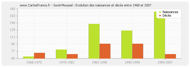 Sorel-Moussel : Evolution des naissances et décès entre 1968 et 2007