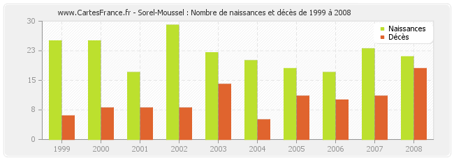 Sorel-Moussel : Nombre de naissances et décès de 1999 à 2008