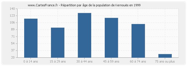 Répartition par âge de la population de Kernouës en 1999