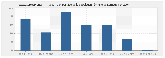 Répartition par âge de la population féminine de Kernouës en 2007