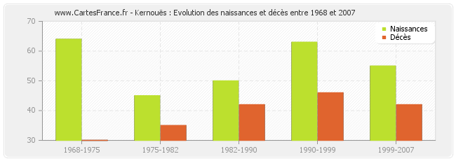 Kernouës : Evolution des naissances et décès entre 1968 et 2007