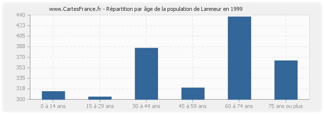 Répartition par âge de la population de Lanmeur en 1999