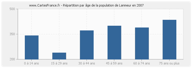 Répartition par âge de la population de Lanmeur en 2007