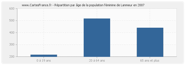 Répartition par âge de la population féminine de Lanmeur en 2007