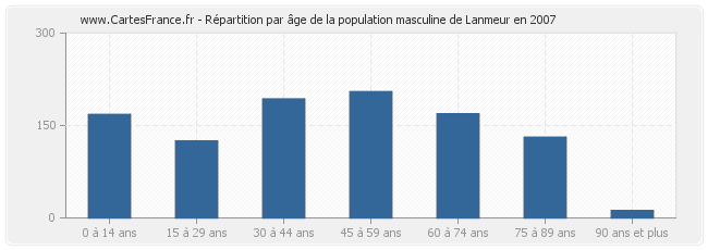 Répartition par âge de la population masculine de Lanmeur en 2007