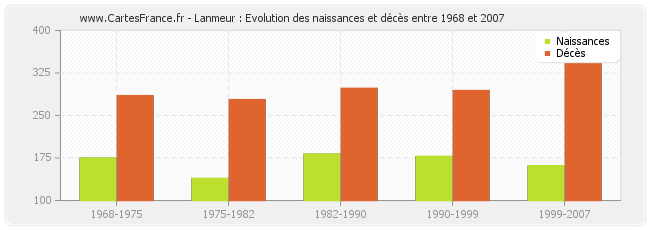 Lanmeur : Evolution des naissances et décès entre 1968 et 2007