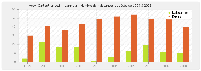 Lanmeur : Nombre de naissances et décès de 1999 à 2008