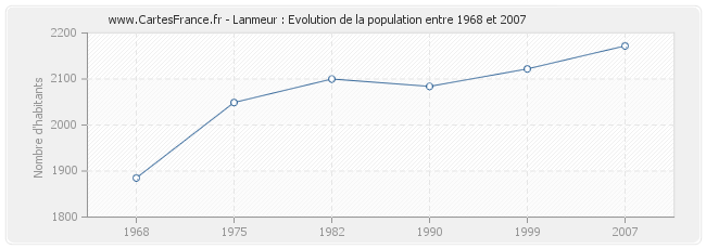 Population Lanmeur