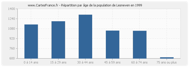 Répartition par âge de la population de Lesneven en 1999