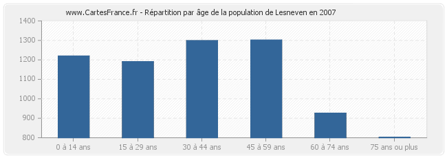Répartition par âge de la population de Lesneven en 2007