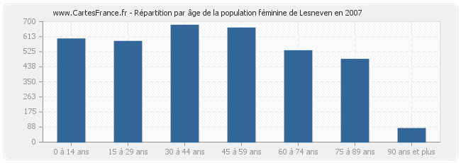 Répartition par âge de la population féminine de Lesneven en 2007