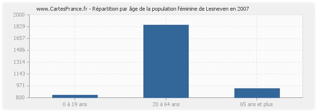 Répartition par âge de la population féminine de Lesneven en 2007