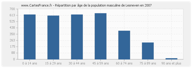 Répartition par âge de la population masculine de Lesneven en 2007