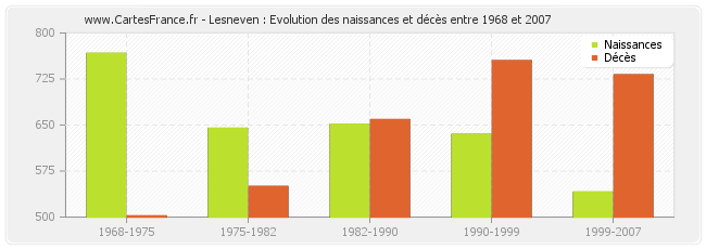 Lesneven : Evolution des naissances et décès entre 1968 et 2007
