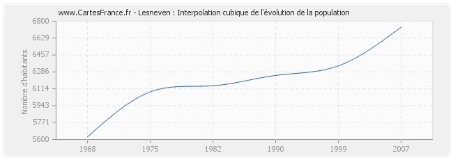 Lesneven : Interpolation cubique de l'évolution de la population