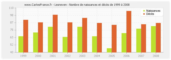 Lesneven : Nombre de naissances et décès de 1999 à 2008