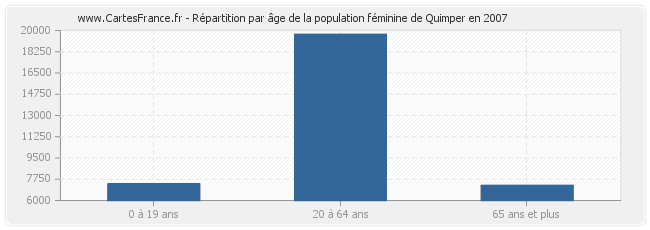 Répartition par âge de la population féminine de Quimper en 2007