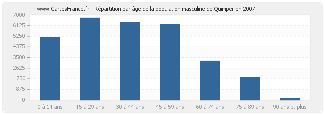 Répartition par âge de la population masculine de Quimper en 2007