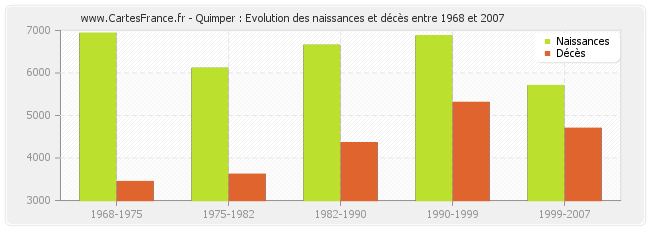 Quimper : Evolution des naissances et décès entre 1968 et 2007