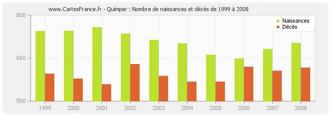 Quimper : Nombre de naissances et décès de 1999 à 2008