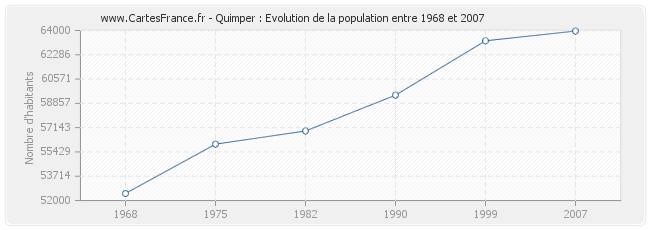 Population Quimper