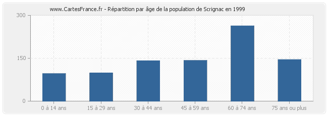 Répartition par âge de la population de Scrignac en 1999
