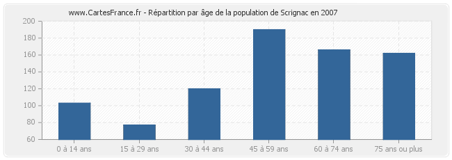 Répartition par âge de la population de Scrignac en 2007
