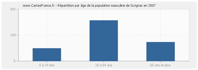 Répartition par âge de la population masculine de Scrignac en 2007