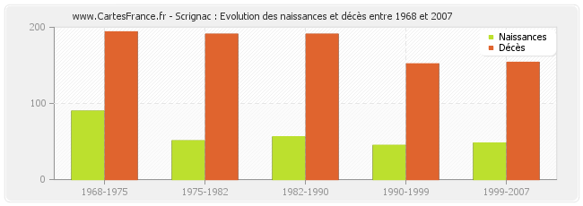 Scrignac : Evolution des naissances et décès entre 1968 et 2007