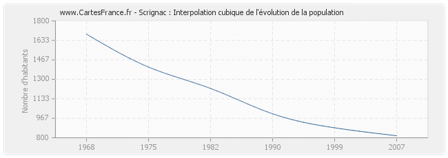 Scrignac : Interpolation cubique de l'évolution de la population