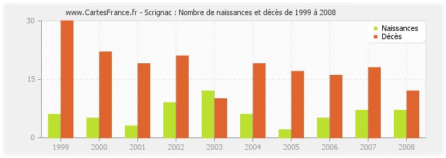 Scrignac : Nombre de naissances et décès de 1999 à 2008