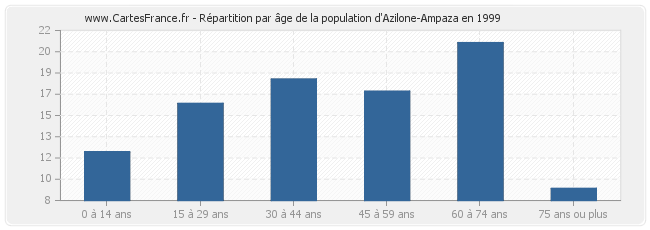 Répartition par âge de la population d'Azilone-Ampaza en 1999
