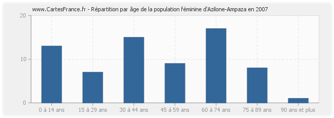 Répartition par âge de la population féminine d'Azilone-Ampaza en 2007
