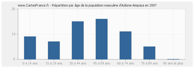 Répartition par âge de la population masculine d'Azilone-Ampaza en 2007