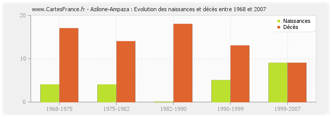 Azilone-Ampaza : Evolution des naissances et décès entre 1968 et 2007