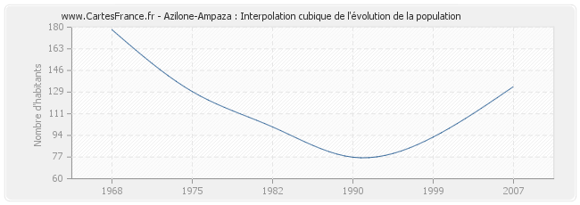 Azilone-Ampaza : Interpolation cubique de l'évolution de la population