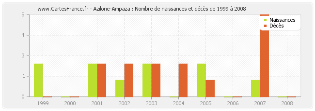 Azilone-Ampaza : Nombre de naissances et décès de 1999 à 2008