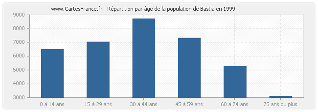 Répartition par âge de la population de Bastia en 1999