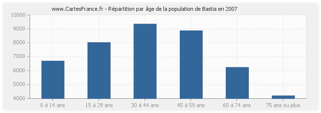 Répartition par âge de la population de Bastia en 2007