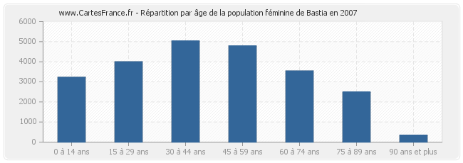 Répartition par âge de la population féminine de Bastia en 2007