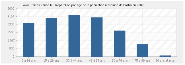 Répartition par âge de la population masculine de Bastia en 2007