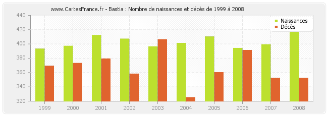 Bastia : Nombre de naissances et décès de 1999 à 2008